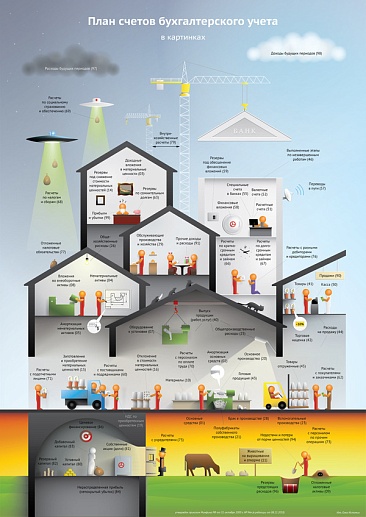 Плакат «План счетов бухгалтерского учета в картинках»- изображение 1 Плакат «План счетов бухгалтерского учета в картинках»- фото 1
