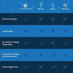 Мини-зарядное устройство Chargerito - фото 7